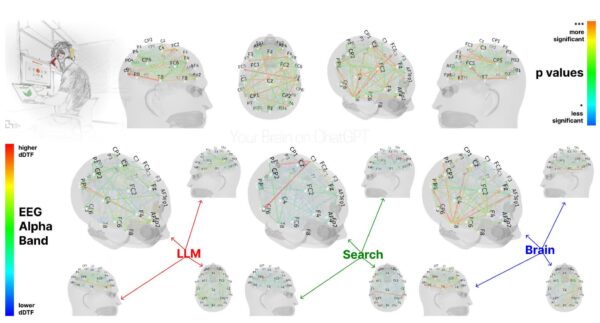 MIT brain scans suggest that using GenAI tools reduces cognitive activity